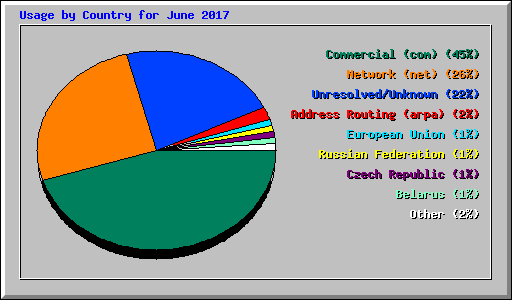 Usage by Country for June 2017