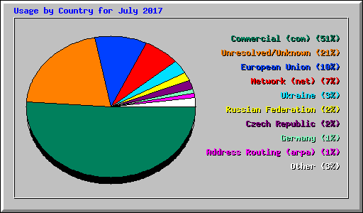Usage by Country for July 2017