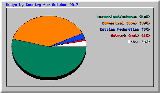 Usage by Country for October 2017