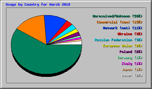 Usage by Country for March 2018