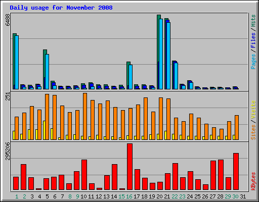 Daily usage for November 2008