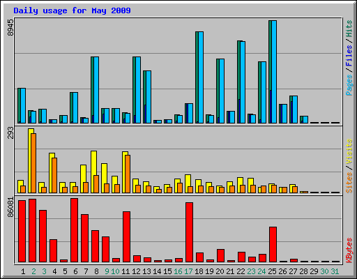 Daily usage for May 2009