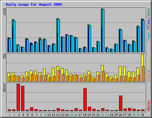 Daily usage for August 2009
