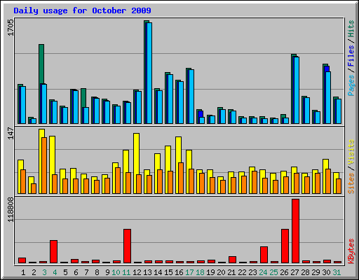 Daily usage for October 2009