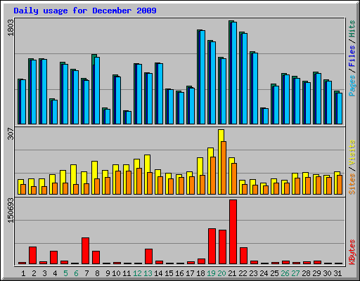 Daily usage for December 2009