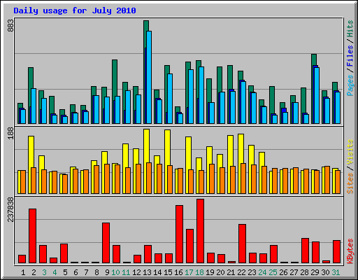 Daily usage for July 2010
