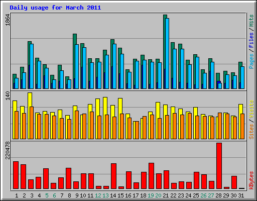 Daily usage for March 2011