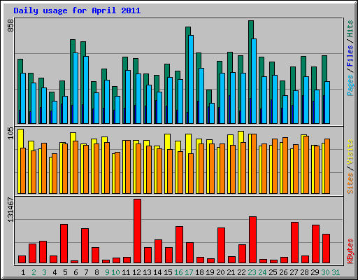 Daily usage for April 2011