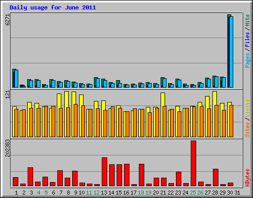Daily usage for June 2011