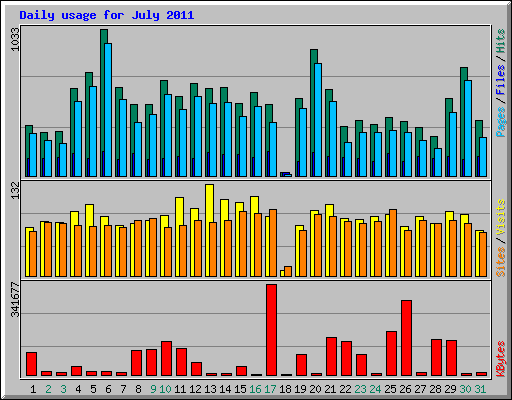 Daily usage for July 2011