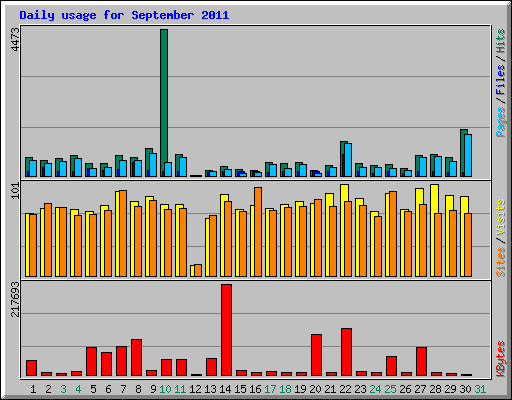 Daily usage for September 2011