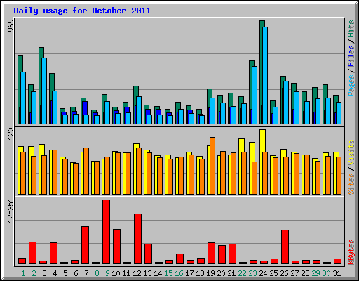 Daily usage for October 2011