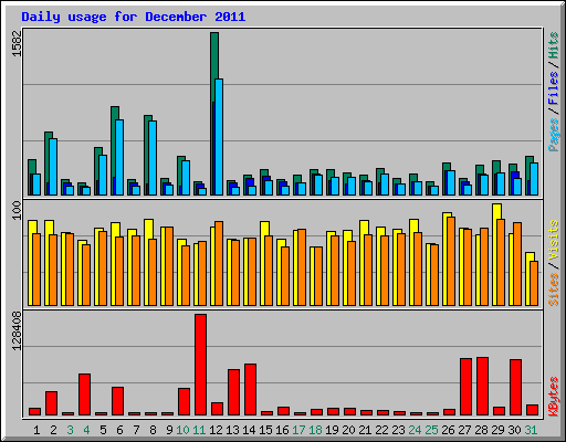 Daily usage for December 2011