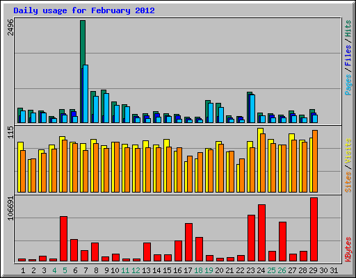 Daily usage for February 2012