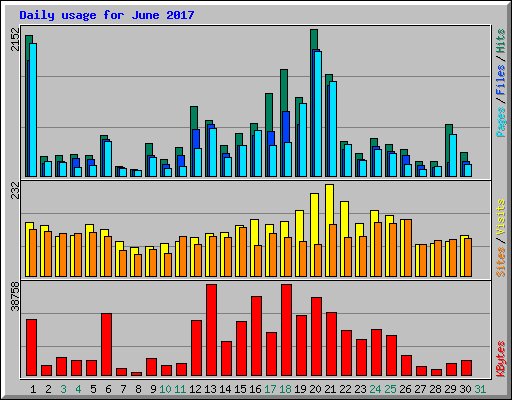Daily usage for June 2017