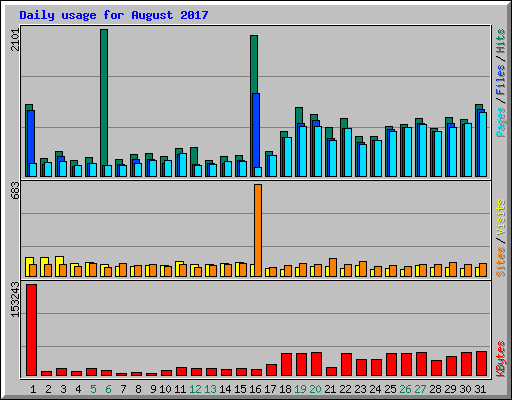 Daily usage for August 2017