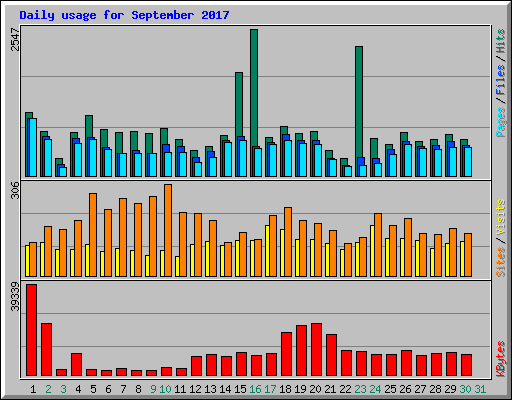 Daily usage for September 2017
