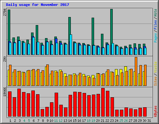 Daily usage for November 2017