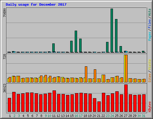 Daily usage for December 2017