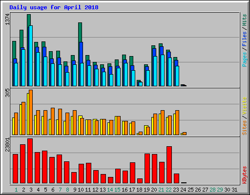 Daily usage for April 2018