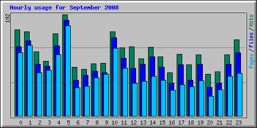 Hourly usage for September 2008