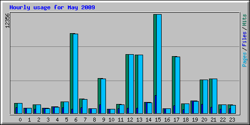 Hourly usage for May 2009