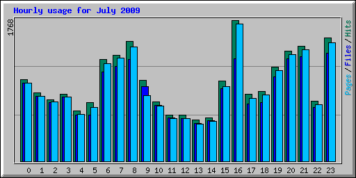 Hourly usage for July 2009