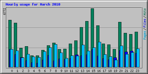 Hourly usage for March 2010