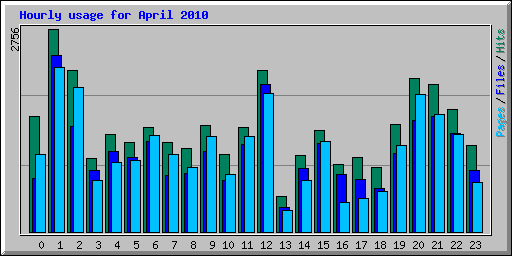Hourly usage for April 2010
