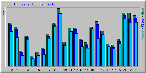 Hourly usage for May 2010
