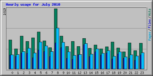 Hourly usage for July 2010