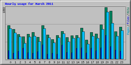 Hourly usage for March 2011