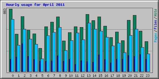 Hourly usage for April 2011