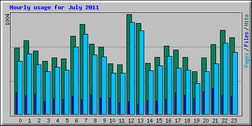 Hourly usage for July 2011