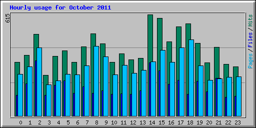 Hourly usage for October 2011
