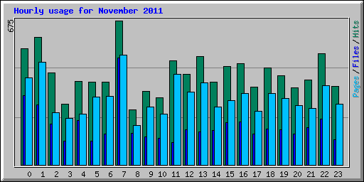 Hourly usage for November 2011