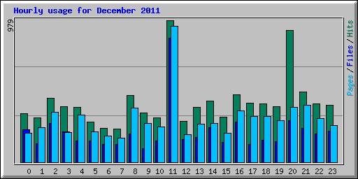 Hourly usage for December 2011