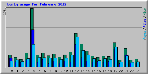 Hourly usage for February 2012