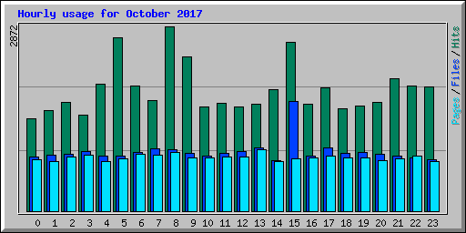 Hourly usage for October 2017