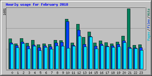 Hourly usage for February 2018