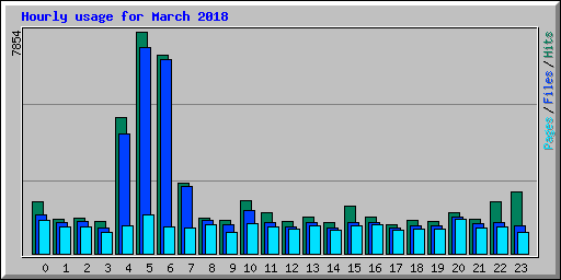 Hourly usage for March 2018