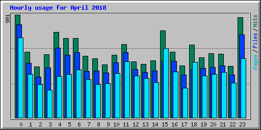 Hourly usage for April 2018