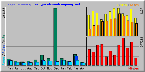 Usage summary for jacobsandcompany.net